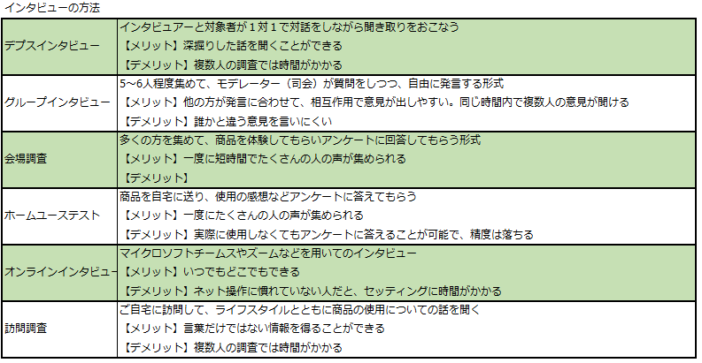 リクルーティングを行う調査手法