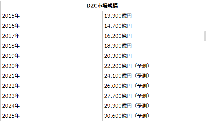 D2C市場規模予測