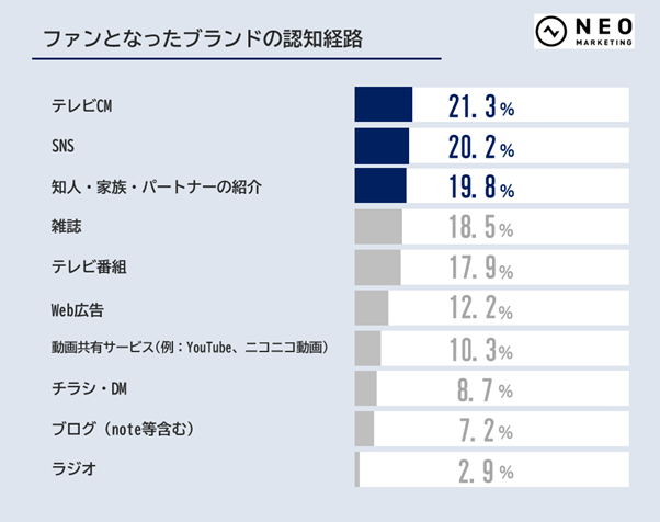 ファンとなったブランドの認知戦略