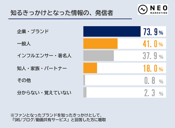 知るきっかけとなった情報の発信者