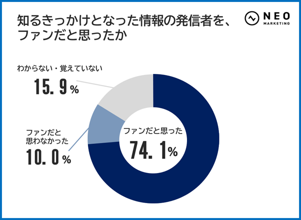 知るきっかけとなった情報の発信者をファンだと思ったか