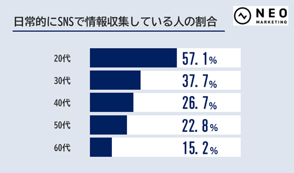 日常的にSNSで情報収集している人の割合