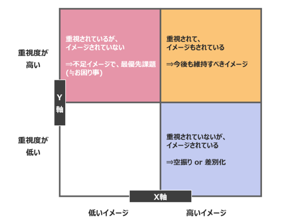 GAP分析の解釈の仕方①