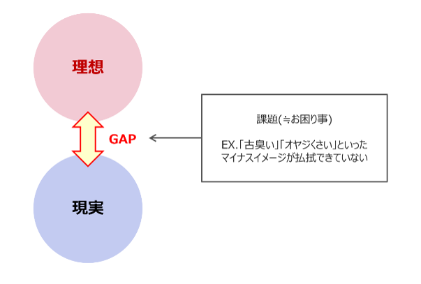 GAP分析