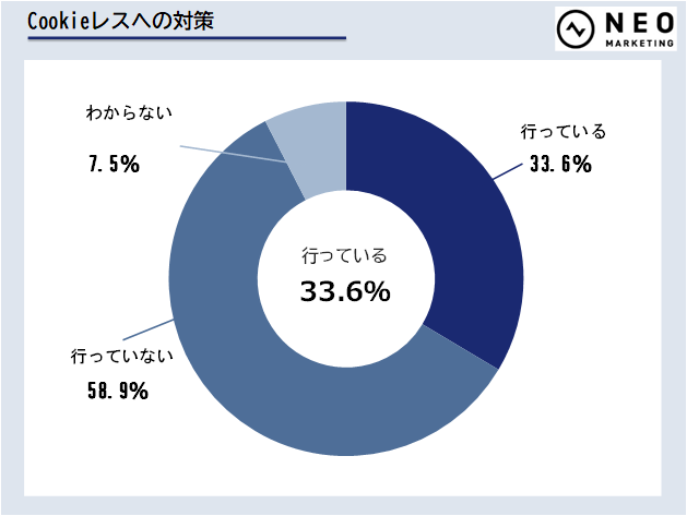 Cookieレスへの対策