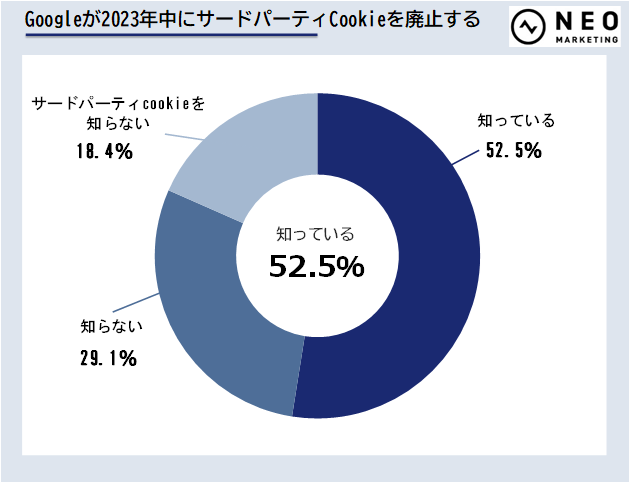 サードパーティCookie