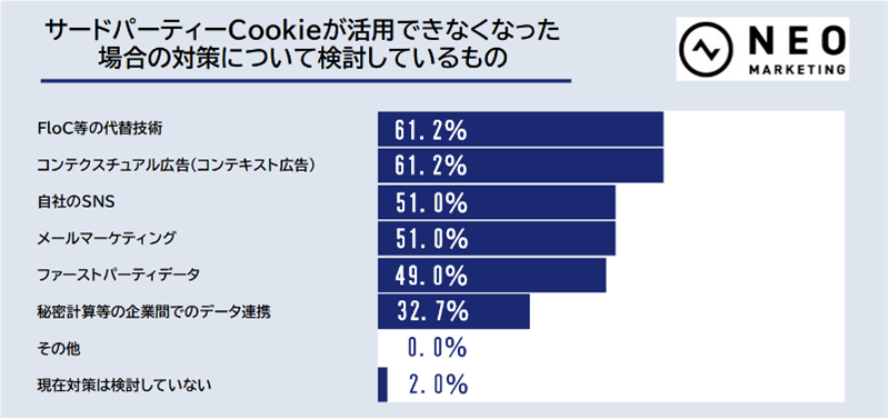 Cookieレスへの対策調査結果