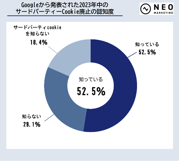 サードパーティーCookie廃止の認知度調査結果