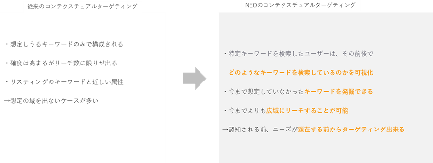 ネオマーケティングのコンテクスチュアルターゲティング