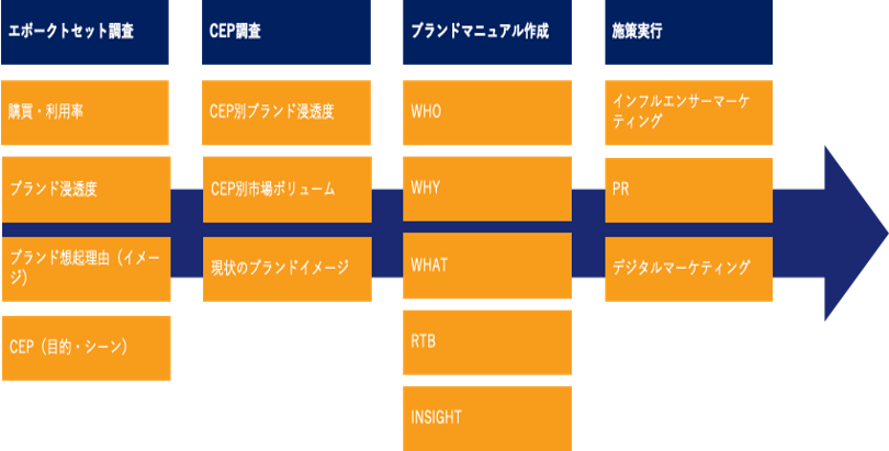 エボークトセット調査とカテゴリエントリーポイント調査