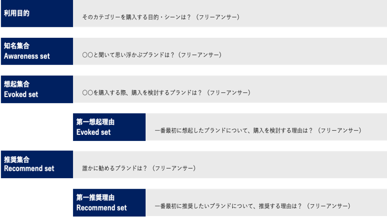 エボークトセット調査設計