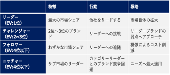 ポジションにおける特徴