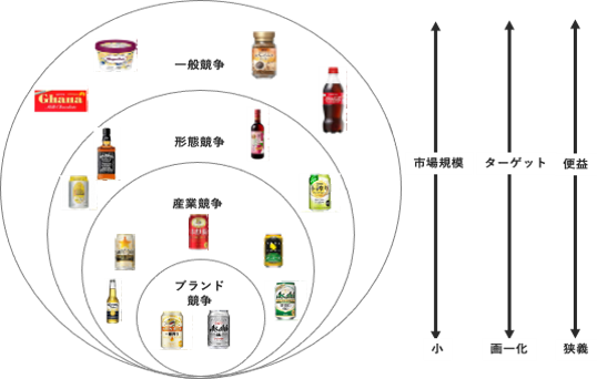 マーケティング競争における4つの次元