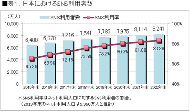 日本におけるSNS利用者数