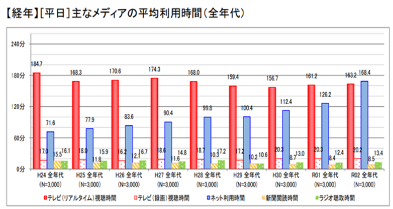 主なメディアの平均利用時間