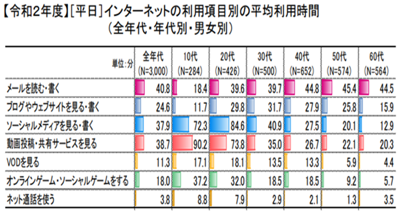 （平日）インターネットの利用項目別の平均利用時間