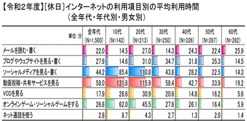 （休日）インターネットの利用項目別の平均利用時間