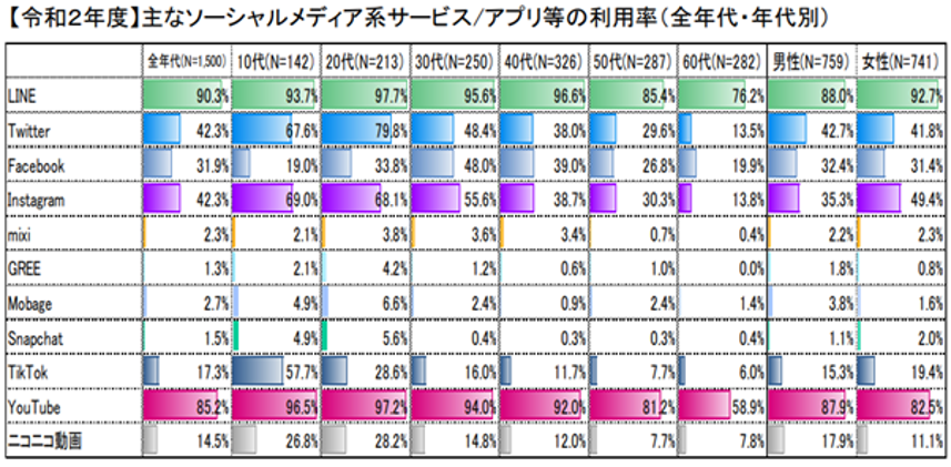 主なソーシャルメディア系サービス/アプリ等の利用率