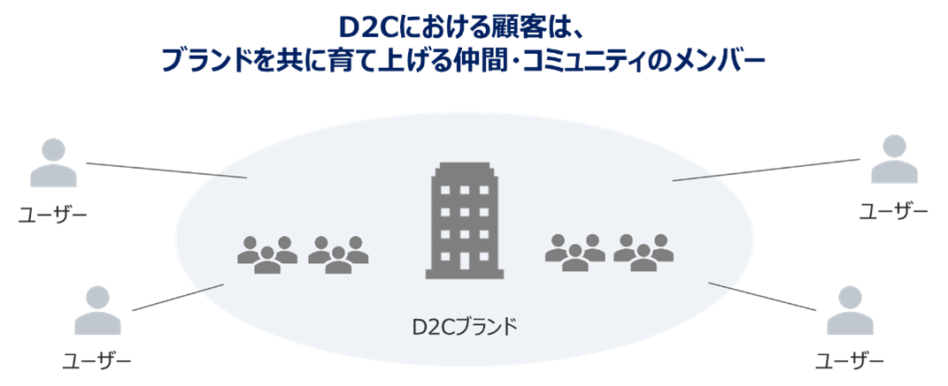 D2Cの顧客はブランドを育てる仲間'