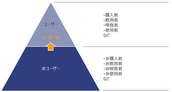 非ユーザー➡ユーザー