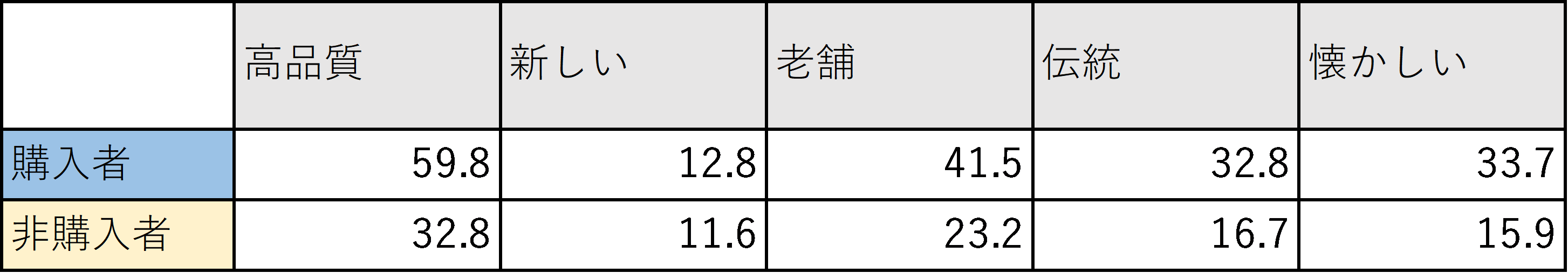 【クロス集計表】ブランドのポジティブイメージ