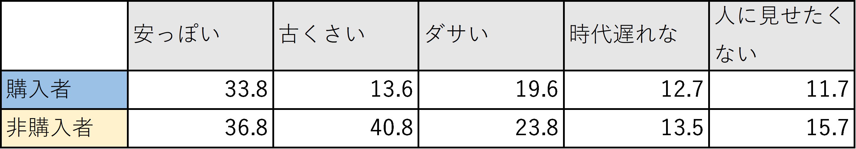 【クロス集計表】ブランドのネガティブイメージ