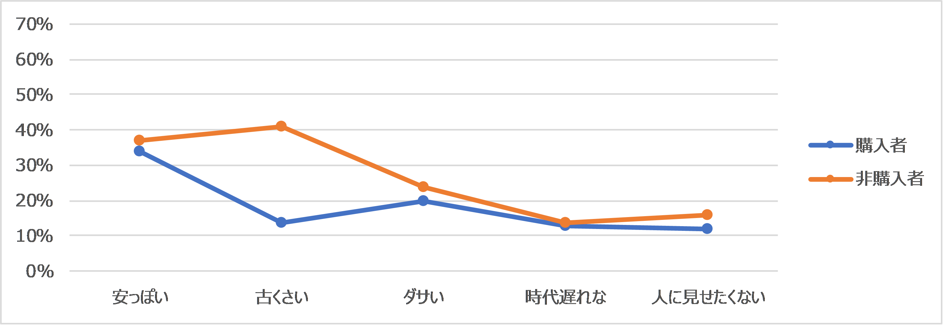 【グラフ】自社ブランドのネガティブイメージ