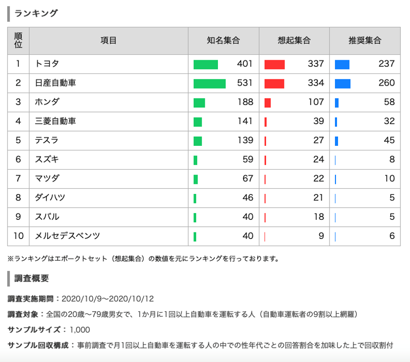 自動車メーカーランキング②