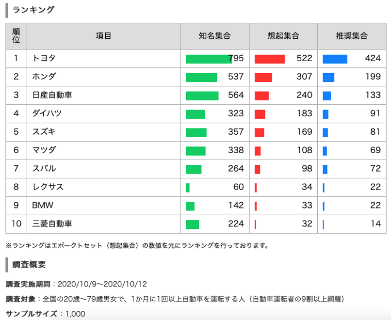 自動車メーカーランキング①