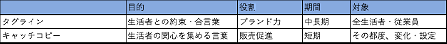 タグラインとキャッチコピーの違い