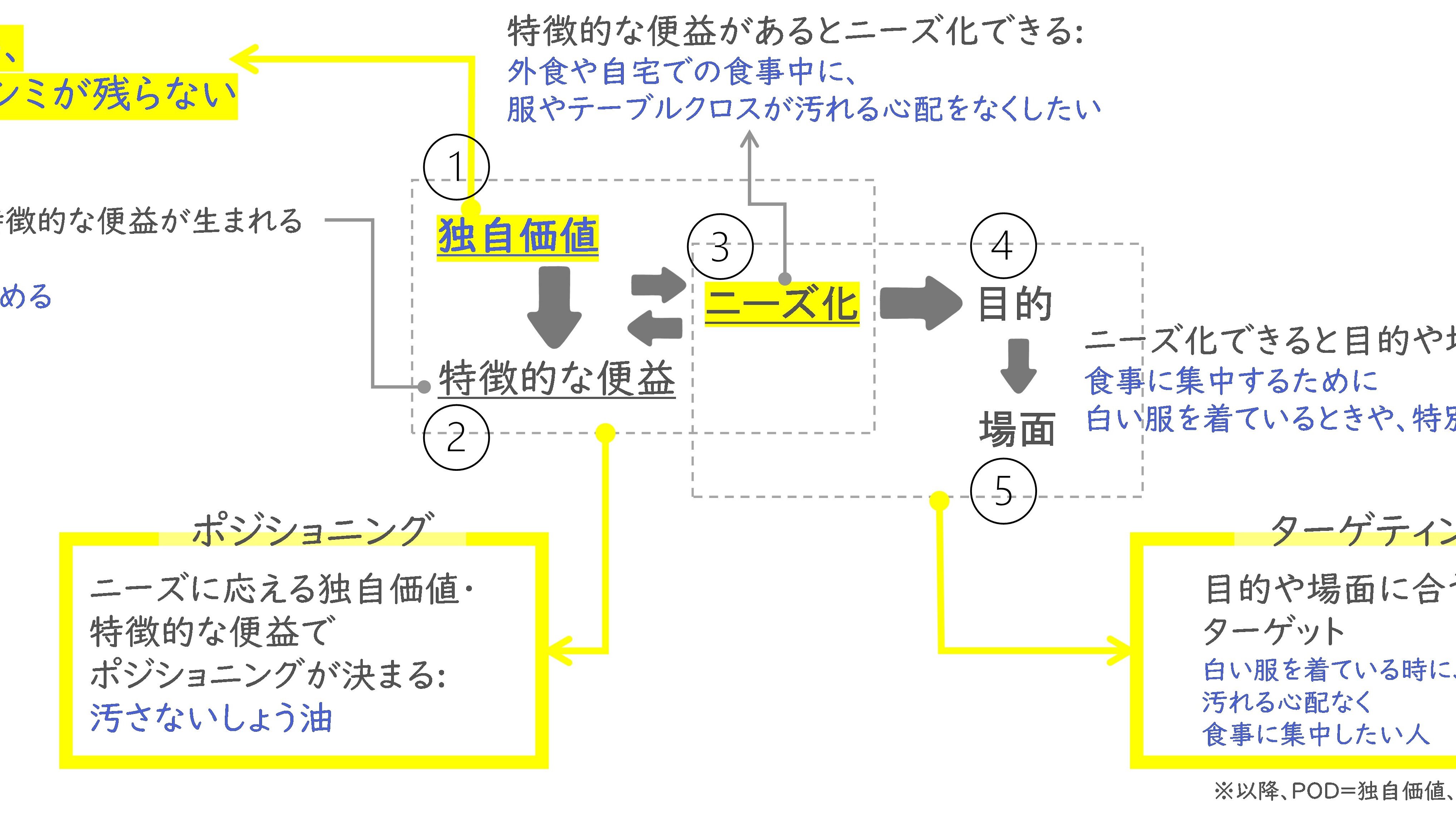 カテゴリーエントリーポイント（CEP）の活用“三種の神器”｜コラム