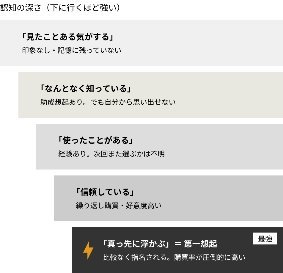 認知の深さ