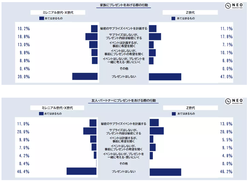 商品レビュー系」動画を観るZ世代は15.4％｜Z世代とミレニアル世代