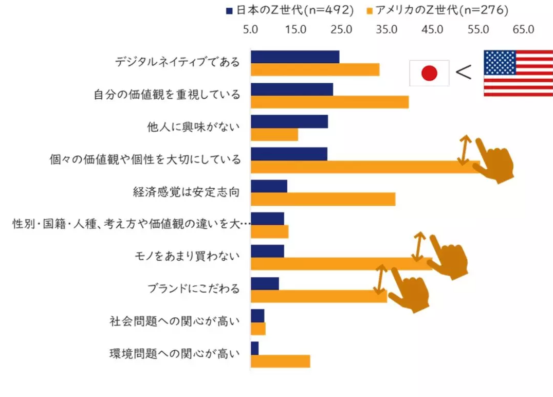 日本と米国のZ世代意識調査：SNSのイメージや消費感度編｜日本のZ世代
