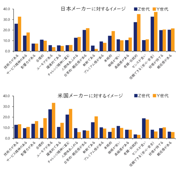 日本のZ世代意識調査:日米のヒトモノについてのイメージ編