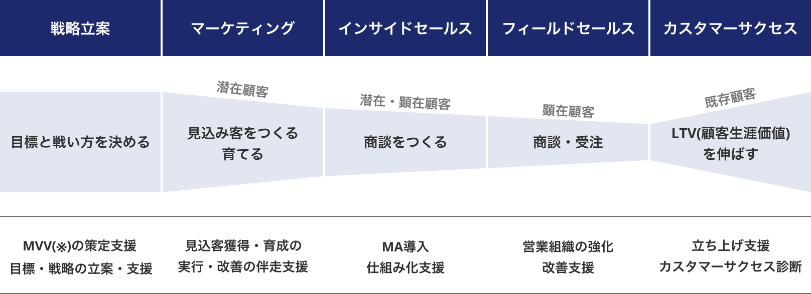 BtoBマーケティングの戦略立案から施策実行までワンストップで伴走