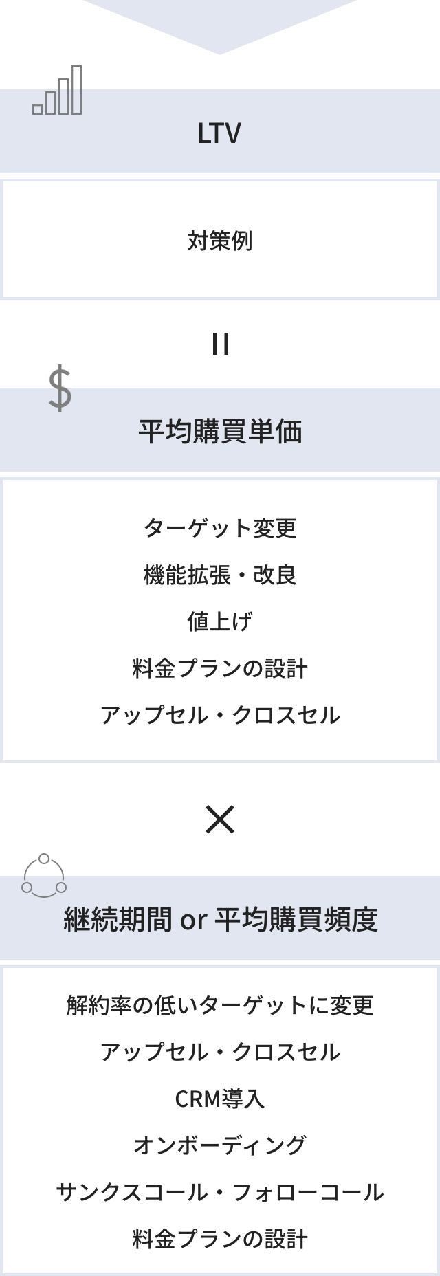 LTV診断と調査の結果からLTV向上施策を立案・実行支援。