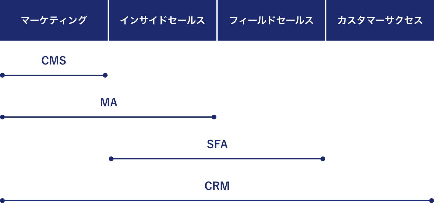 自社に最適なインサイドセールスの構築と実行を支援