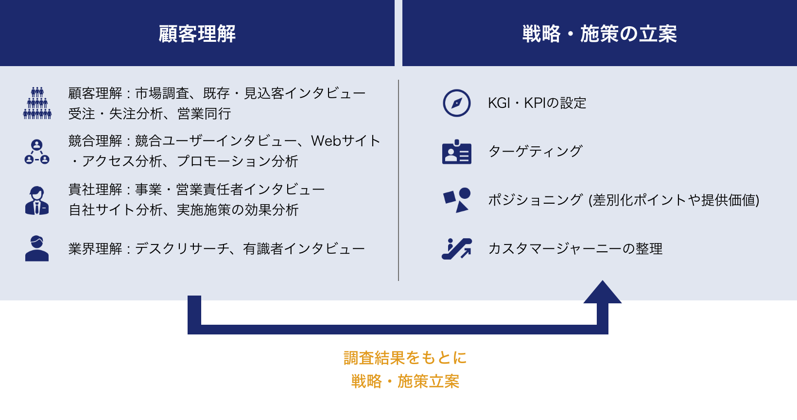 徹底的な顧客理解をベースに戦略・施策を立案します