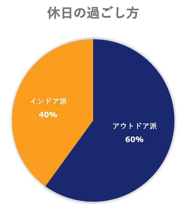 休日の過ごし方