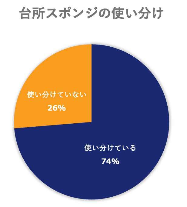 台所のスポンジの使い分け