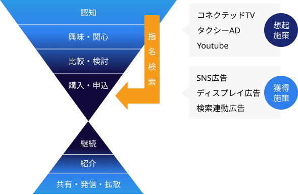 コミュニケーションプランニングユニット Sherpa