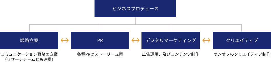 コミュニケーションプランニングユニット Sherpa