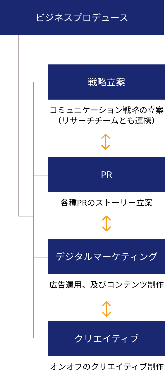 コミュニケーションプランニングユニット Sherpa