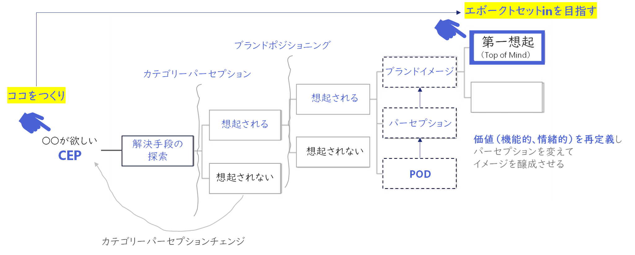 共感ドミノ現象を起こし、エボークトセットの獲得を目指す