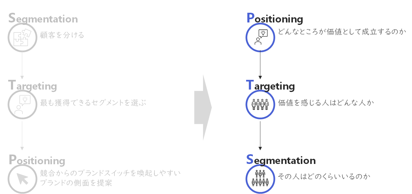 自社のコアユーザーに対して提供ベネフィットの探索（＋定量調査結果の確からしさの確認）